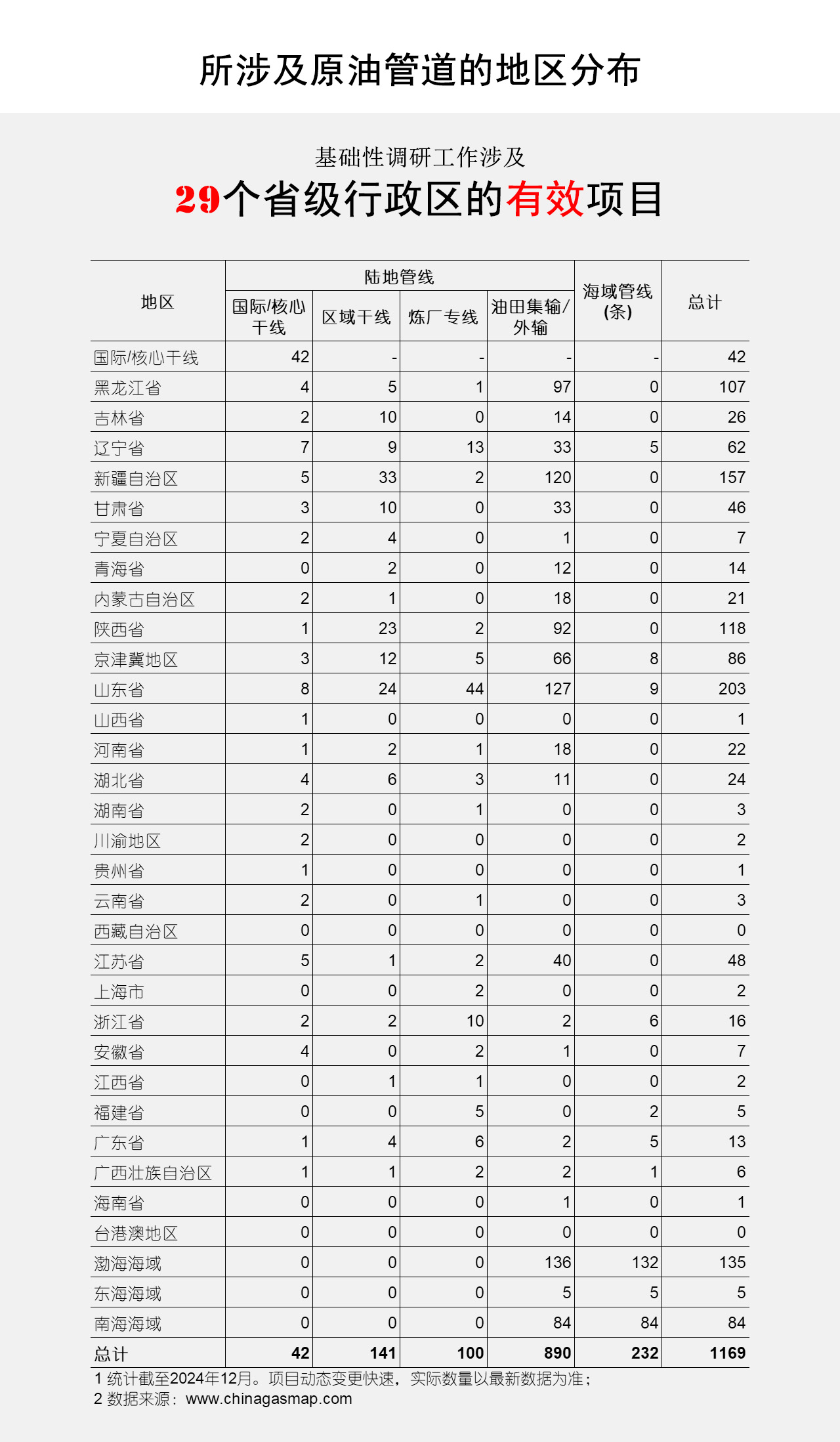 所涉及原油管道的地区分布