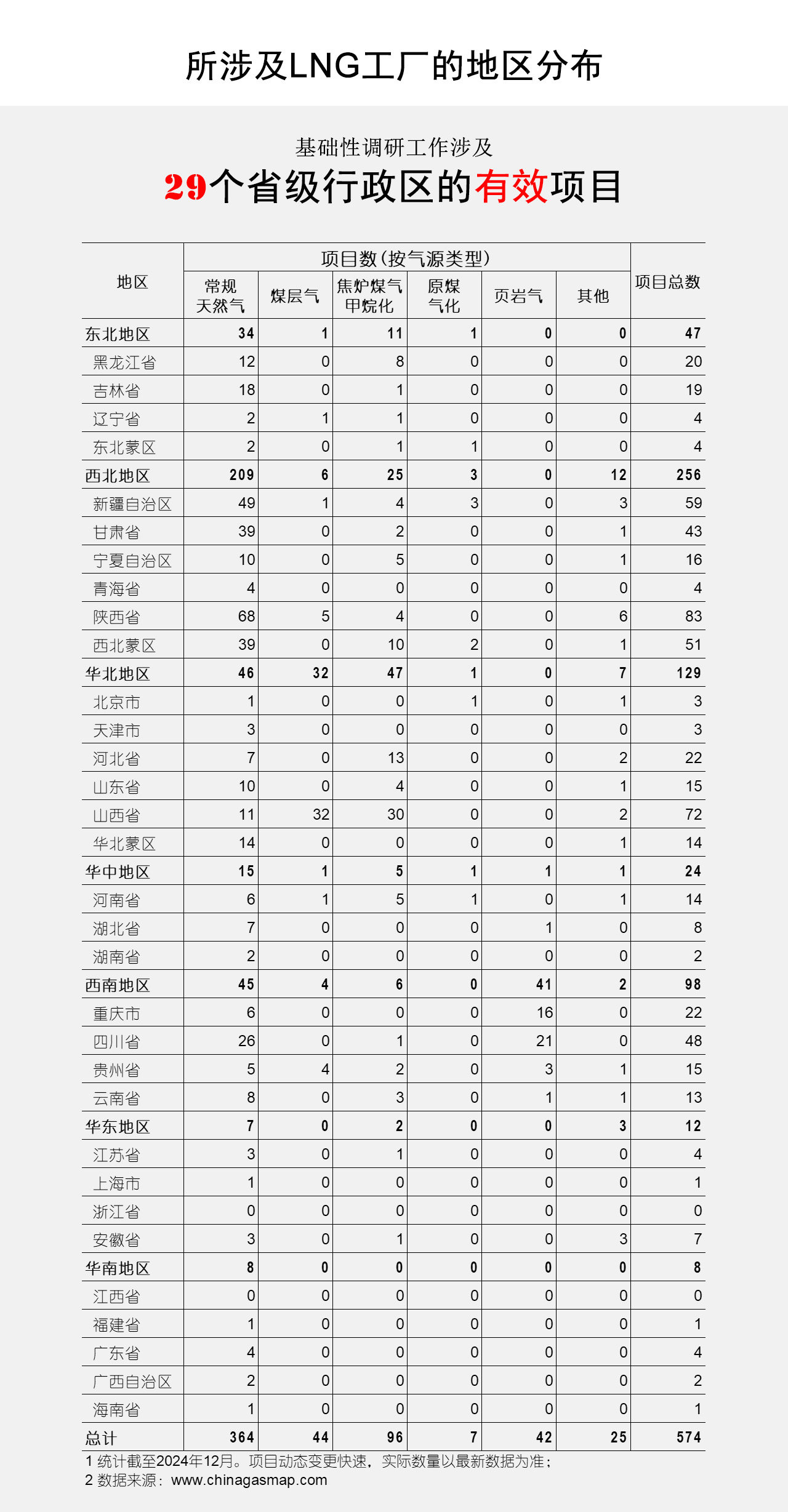 所涉及LNG工厂的地区分布