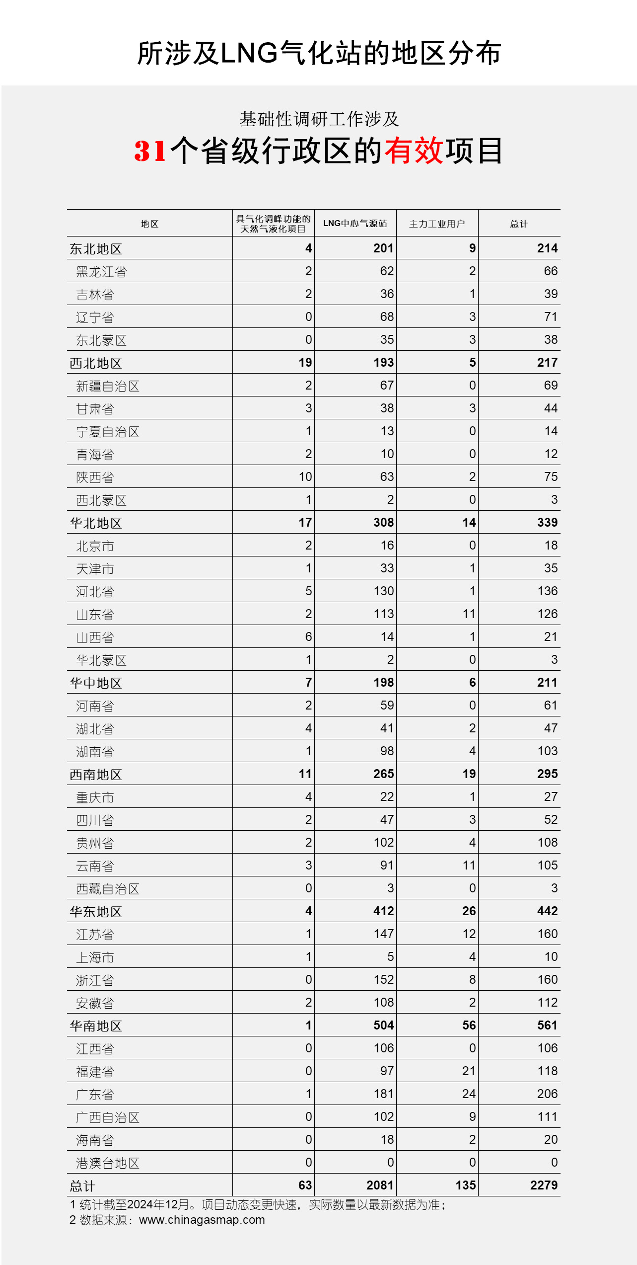 所涉及LNG气化站的地区分布