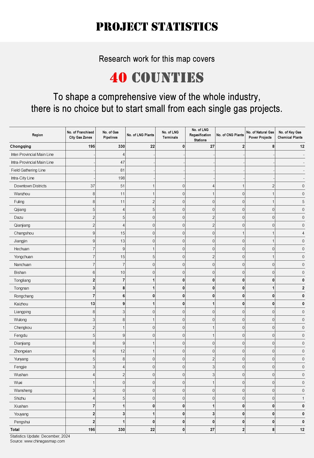 Project Statistics
