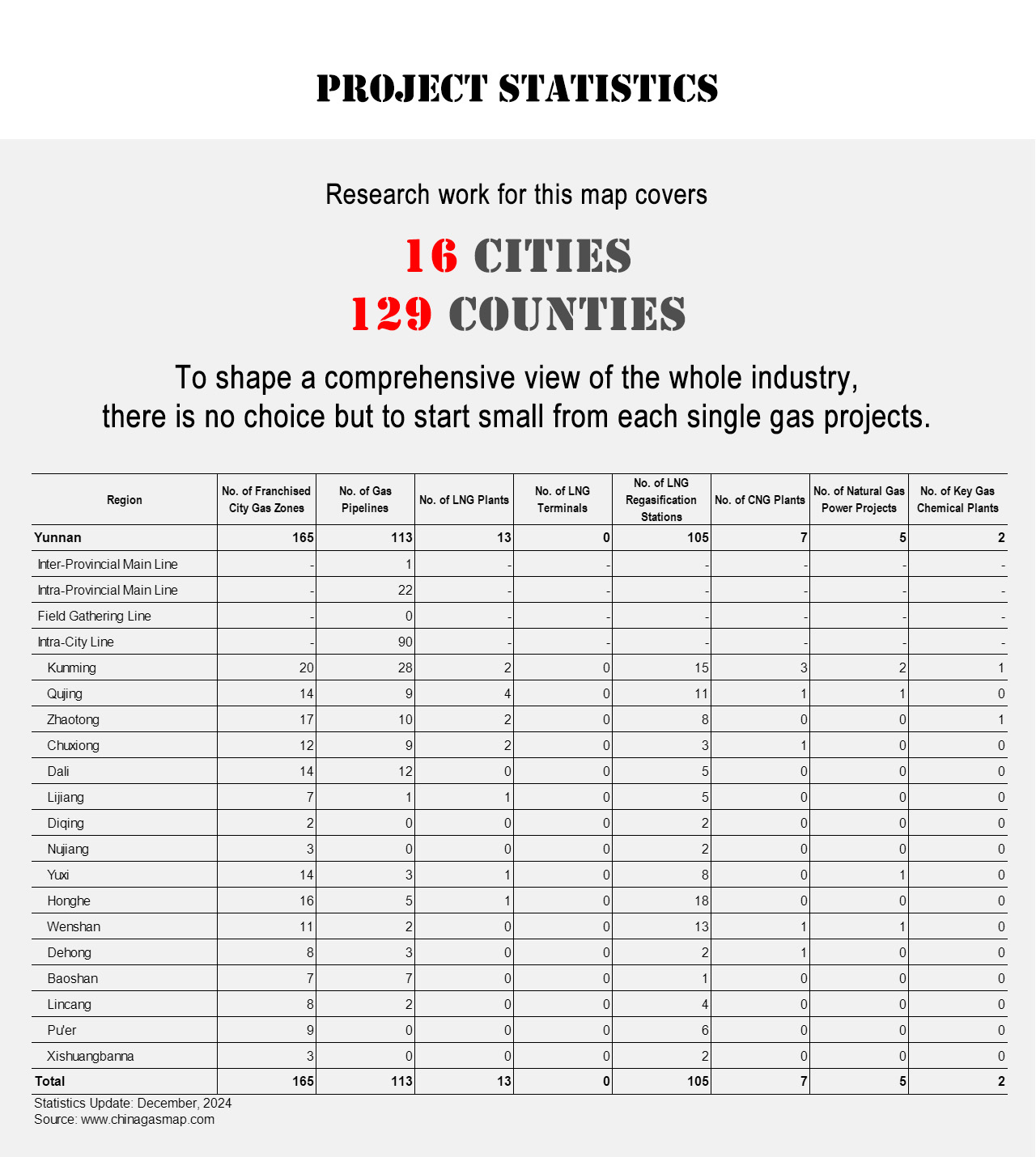Project Statistics
